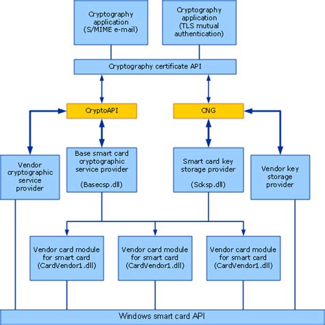 windows smart card architecture|Smart Card Architecture .